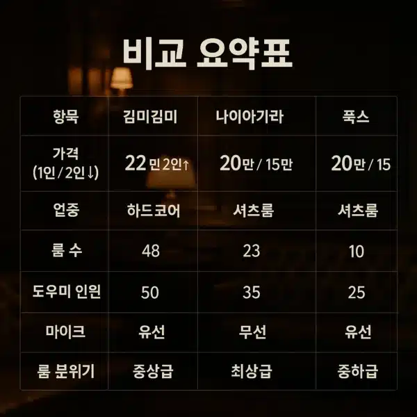 북창동 김미김미 나이아가라 폭스 가격 및 도우미 비교표